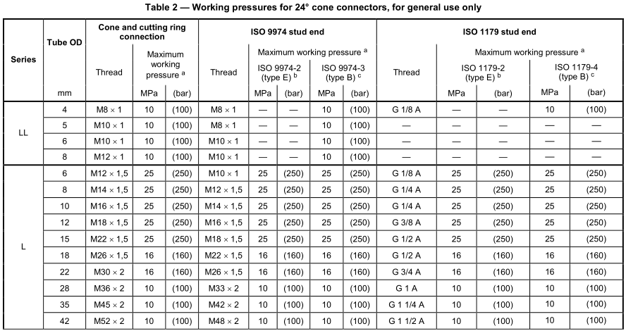 Working pressures for 24° cone connectors, for general use only