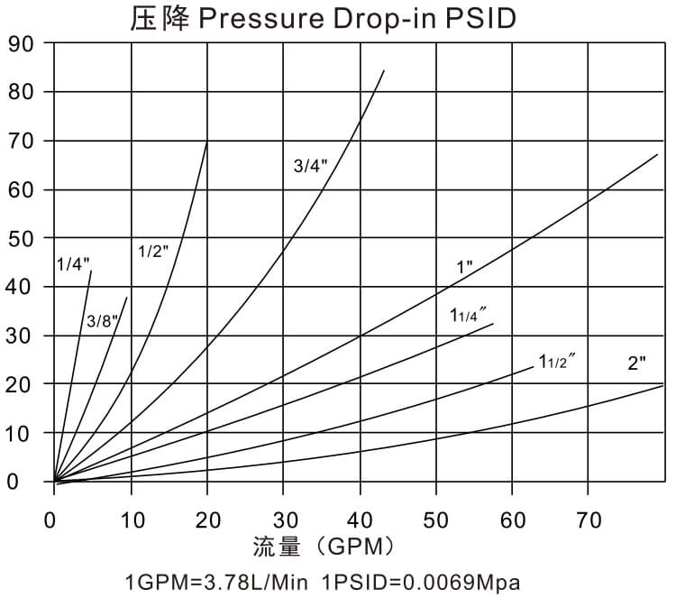 Pressure Drop in PSID Test Fluid Oil-200SUS.1GPM=3.78L per Min,1PSID=0.0069MPa.