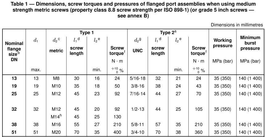 Dimensions, screw torques and pressures of flanged port assemblies 8.8 Code 62