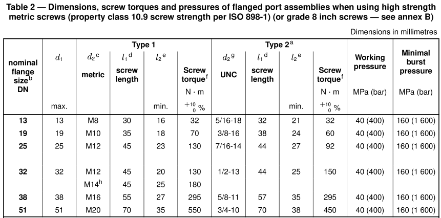 Dimensions, screw torques and pressures of flanged port assemblies 10.9 Code 62
