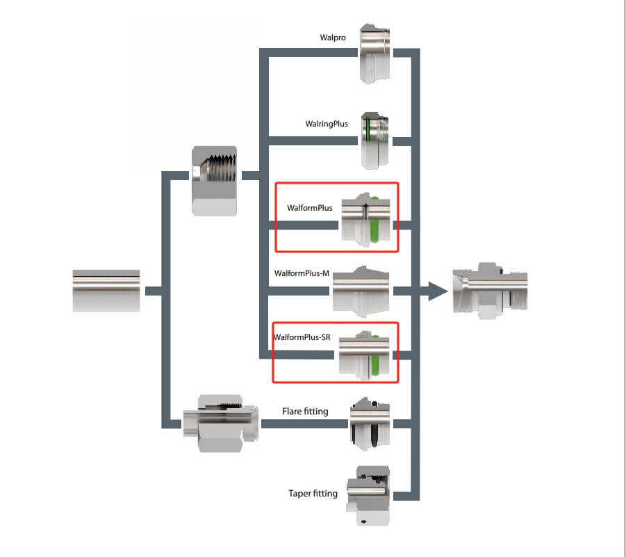 walform seal ring connection types