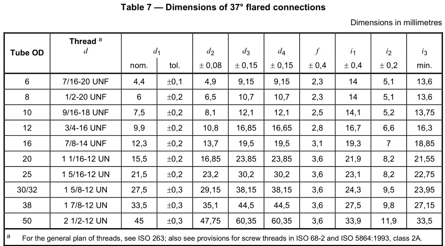 Dimensions of 37° flared connections