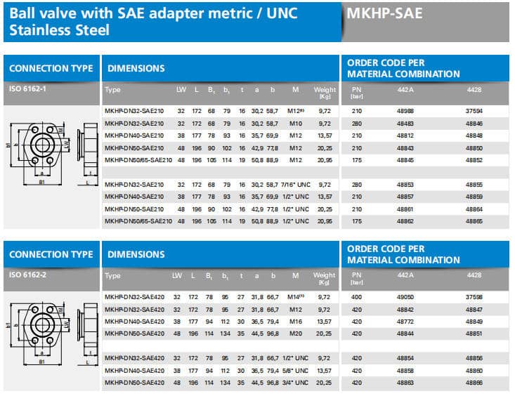 Engineering schematic and geometric scaling data table for a corrosion-resistant stainless steel MKHP-SAE high-pressure block valve with mounting bolt holes.