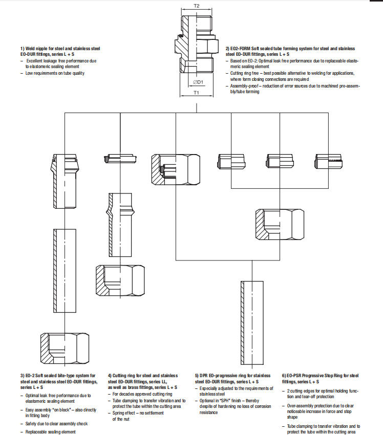 Technical diagram showing Parker EO-2 soft sealed bite-type system, EO2-FORM soft sealed tube forming system, and cutting rings for steel and stainless steel EO-DUR fittings.
